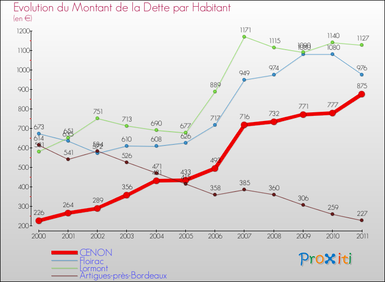 Evolution de la dette par habitant pour la commune de CENON et les communes proches Comparaison de la dette par habitant pour CENON et les communes voisines