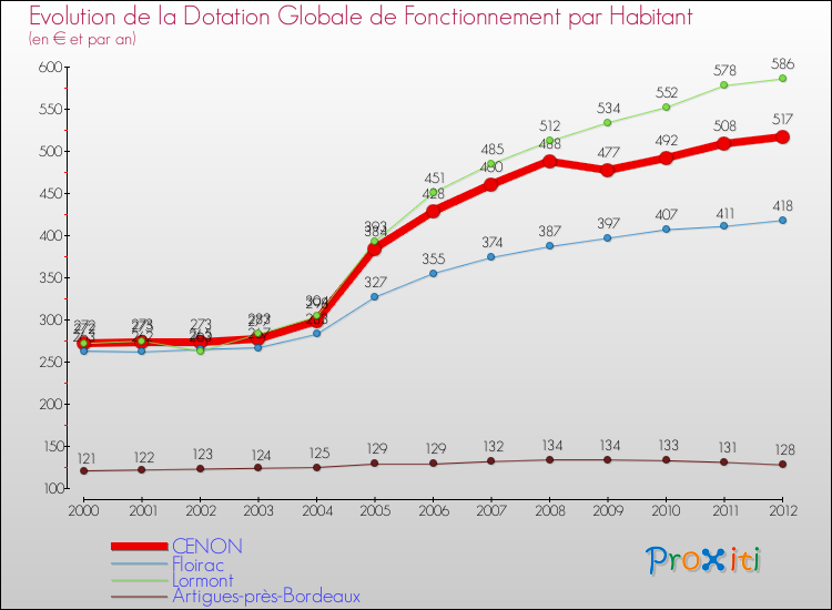 Evolution et montant de la dotation globale de fonctionnement par Habitant pour CENON et les communes proches Comparaison des dotations globales de fonctionnement par habitant pour CENON et les communes voisines