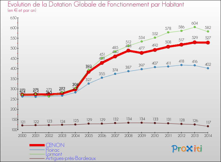 Evolution et montant de la dotation globale de fonctionnement par Habitant pour CENON et les communes proches de 2000 à 2014. Comparaison des dotations globales de fonctionnement par habitant pour CENON et les communes voisines de 2000 à 2014.