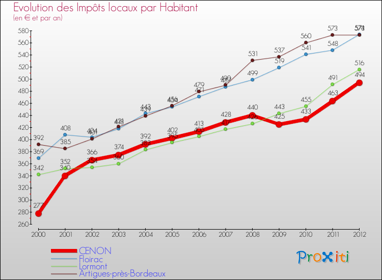 Evolution et montant des impôts locaux par Habitant pour CENON et les communes proches Comparaison des impôts locaux par habitant pour CENON et les communes voisines