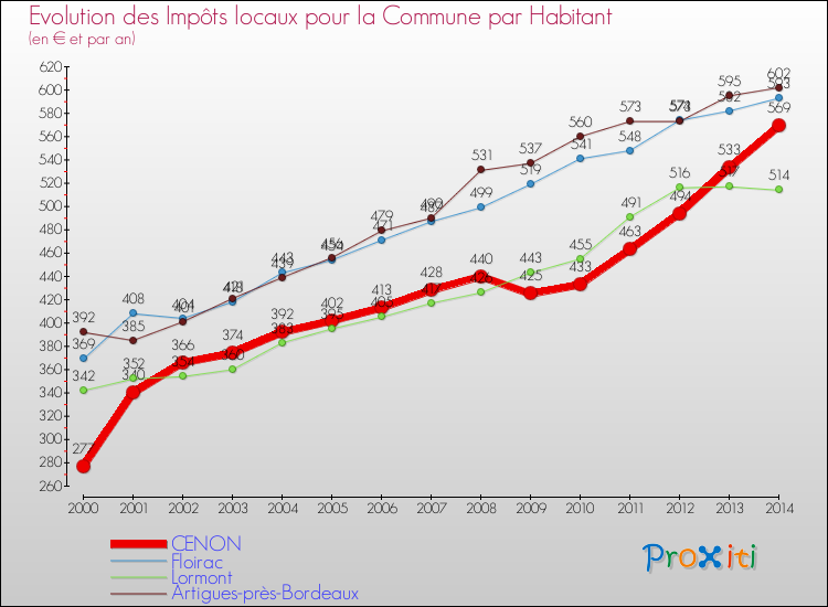 Evolution et montant des impôts locaux par Habitant pour CENON et les communes proches de 2000 à 2014 Comparaison des impôts locaux par habitant pour CENON et les communes voisines de 2000 à 2014