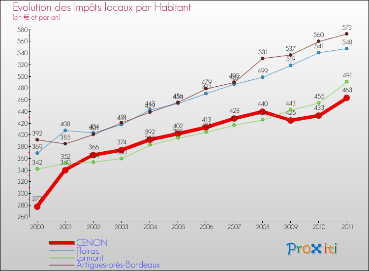 Evolution et montant des impôts locaux par Habitant pour CENON et les communes proches Comparaison des impôts locaux par habitant pour CENON et les communes voisines