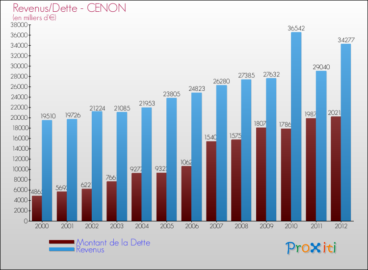 Evolution comparée de la dette et des revenus pour la commune de CENON de 2000 à 2012 Comparaison de la dette et des revenus pour CENON de 2000 à 2012