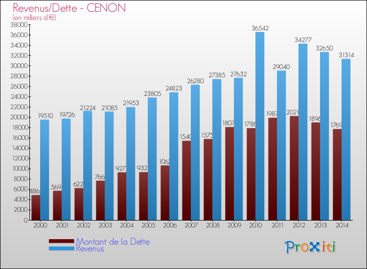 Evolution comparée de la dette et des revenus pour la commune de CENON de 2000 à 2014 Comparaison de la dette et des revenus pour CENON de 2000 à 2014