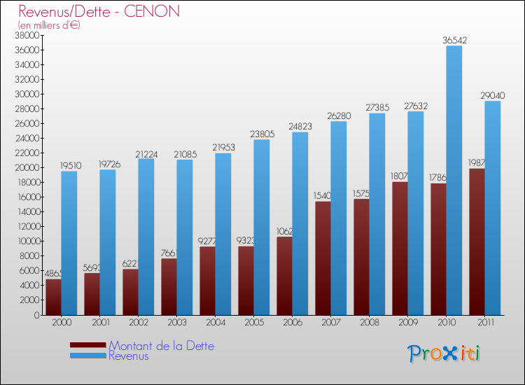 Evolution comparée de la dette et des revenus pour la commune de CENON de 2000 à 2011 Comparaison de la dette et des revenus pour CENON de 2000 à 2011