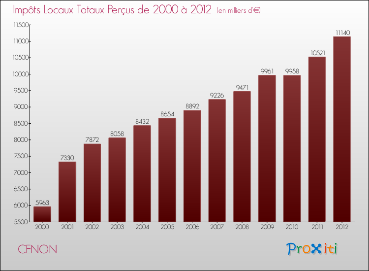 Evolution des Impôts Locaux pour la commune de CENON de 2000 à 2012 Evolution des Impôts Locaux pour CENON de 2000 à 2012