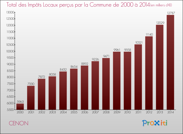 Evolution des Impôts Locaux pour la commune de CENON de 2000 à 2014 Evolution des Impôts Locaux pour CENON de 2000 à 2014
