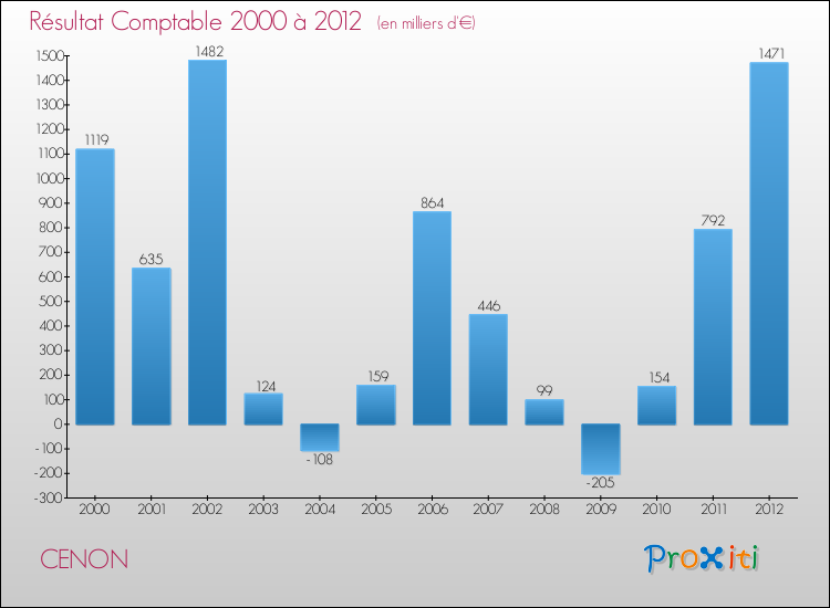Evolution du résultat comptable pour la commune de CENON de 2000 à 2012 Evolution du résultat comptable pour CENON de 2000 à 2012