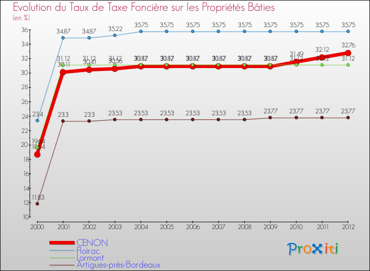 Evolution du taux de la taxe foncière sur le bati pour CENON et les communes proches de 2000 à 2012 Comparaison des taux de taxe foncière sur le bati pour CENON et les communes voisines de 2000 à 2012