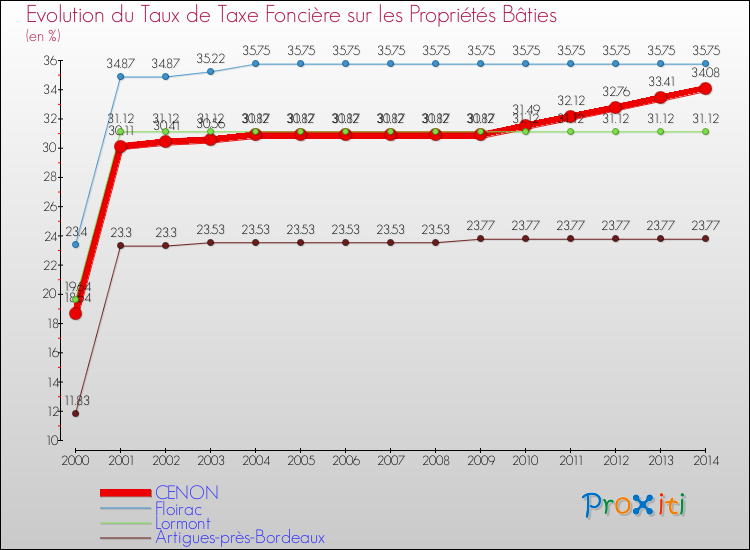 Evolution du taux de la taxe foncière sur le bati pour CENON et les communes proches de 2000 à 2014 Comparaison des taux de taxe foncière sur le bati pour CENON et les communes voisines de 2000 à 2014