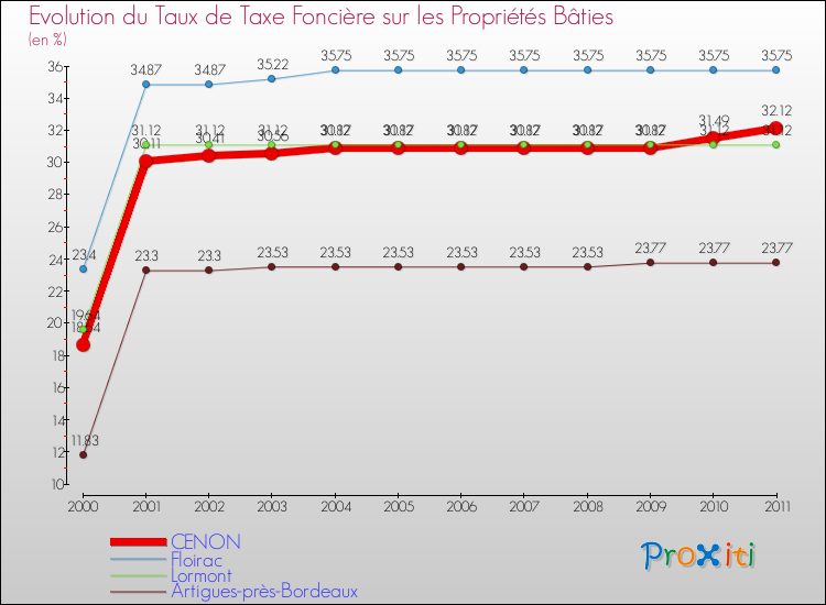 Evolution du taux de la taxe foncière sur le bati pour CENON et les communes proches Comparaison des taux de taxe foncière sur le bati pour CENON et les communes voisines