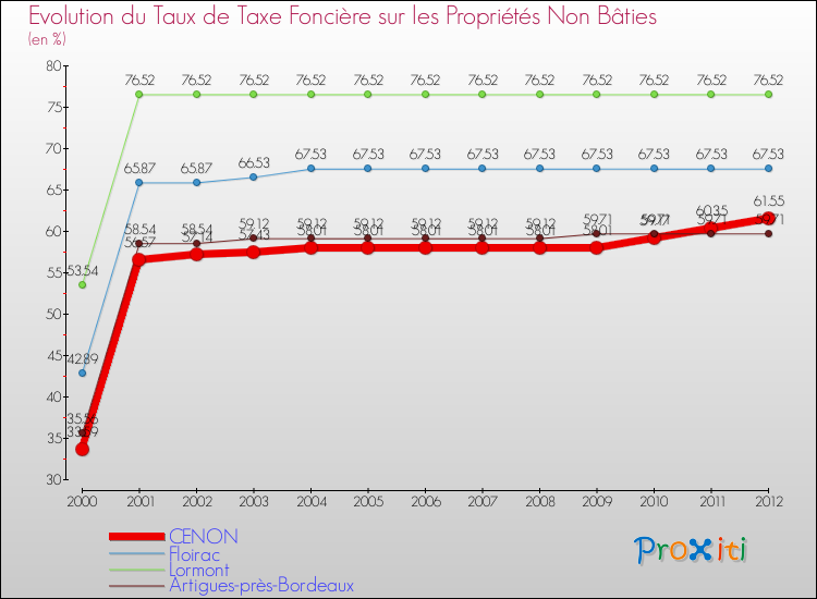 Evolution du taux de la taxe foncière sur les immeubles et terrains non batis pour CENON et les communes proches de 2000 à 2012 Comparaison des taux de la taxe foncière sur les immeubles et terrains non batis pour CENON et les communes voisines de 2000 à 2012