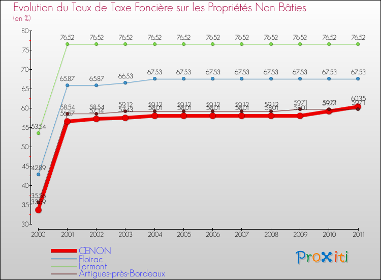 Evolution du taux de la taxe foncière sur les immeubles et terrains non batis pour CENON et les communes proches Comparaison des taux de la taxe foncière sur les immeubles et terrains non batis pour CENON et les communes voisines