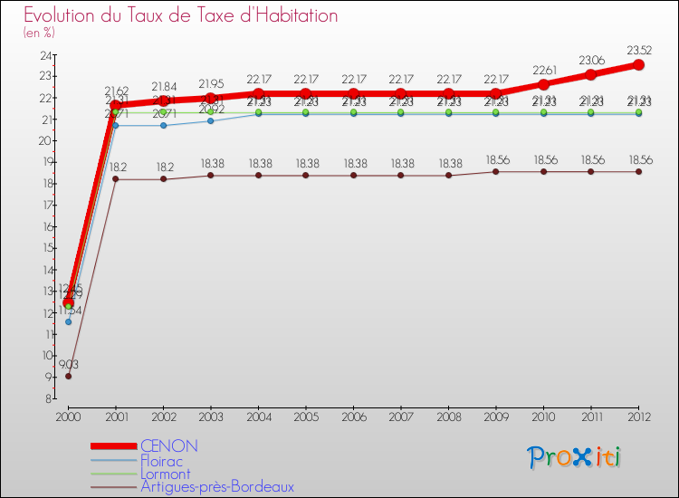 Evolution du taux de la taxe d'habitation pour CENON et les communes proches Comparaison des taux de la taxe d'habitation pour CENON et les communes voisines