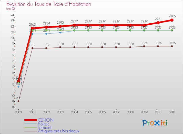Evolution du taux de la taxe d'habitation pour CENON et les communes proches Comparaison des taux de la taxe d'habitation pour CENON et les communes voisines
