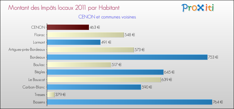 Montant des impôts locaux par Habitant pour CENON et les communes proches Comparaison des impôts locaux par habitant pour CENON et les communes voisines