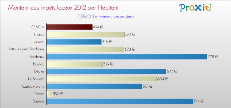 Montant des impôts locaux par Habitant pour CENON et les communes proches Comparaison des impôts locaux par habitant pour CENON et les communes voisines