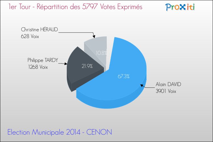 Répartition des votes exprimés au 1er Tour des Elections Municipales 2014 de la commune de CENON Elections Municipales 2014 - Répartition des votes exprimés au 1er Tour pour la commune de CENON