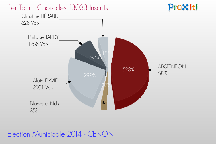 Résultats par rapport aux inscrits au 1er Tour des Elections Municipales 2014 de la commune de CENON Elections Municipales 2014 - Résultats par rapport aux inscrits au 1er Tour pour la commune de CENON