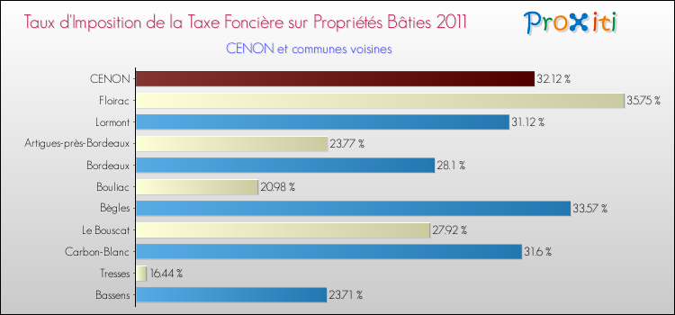Taux d'imposition de la taxe foncière sur le bati 2011 pour CENON et les communes proches Comparaison des taux d'imposition de la taxe foncière sur le bati 2011 pour CENON et les communes voisines