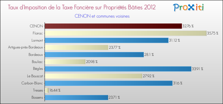 Taux d'imposition de la taxe foncière sur le bati 2012 pour CENON et les communes proches Comparaison des taux d'imposition de la taxe foncière sur le bati 2012 pour CENON et les communes voisines