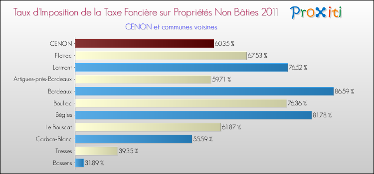 Taux d'imposition de la taxe foncière sur les immeubles et terrains non batis 2011 pour CENON et les communes proches Comparaison des taux d'imposition de la taxe foncière sur les immeubles et terrains non batis 2011 pour CENON et les communes voisines