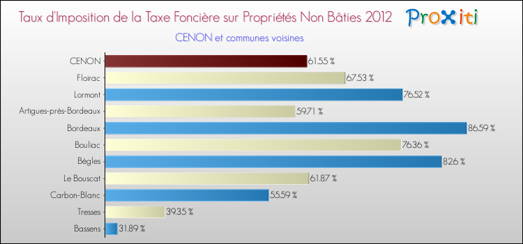 Taux d'imposition de la taxe foncière sur les immeubles et terrains non batis 2012 pour CENON et les communes proches Comparaison des taux d'imposition de la taxe foncière sur les immeubles et terrains non batis 2012 pour CENON et les communes voisines