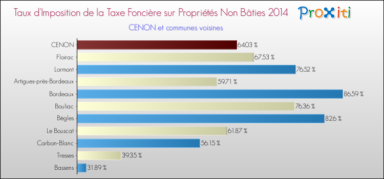 Taux d'imposition de la taxe foncière sur les immeubles et terrains non batis 2014 pour CENON et les communes proches Comparaison des taux d'imposition de la taxe foncière sur les immeubles et terrains non batis 2014 pour CENON et les communes voisines