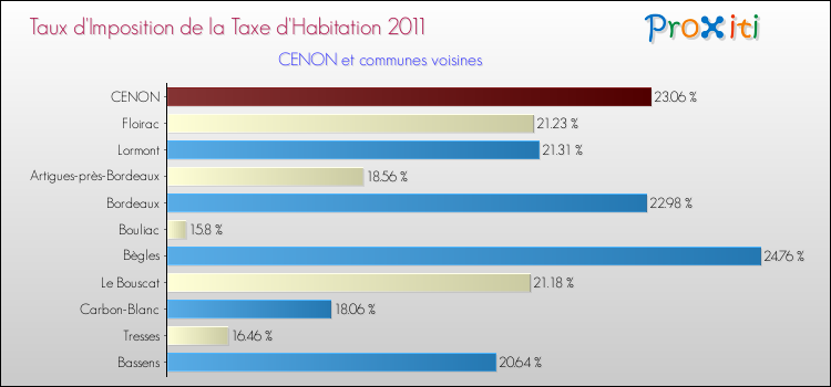 Taux d'imposition de la taxe d'habitation 2011 pour CENON et les communes proches Comparaison des taux d'imposition de la taxe d'habitation 2011 pour CENON et les communes voisines