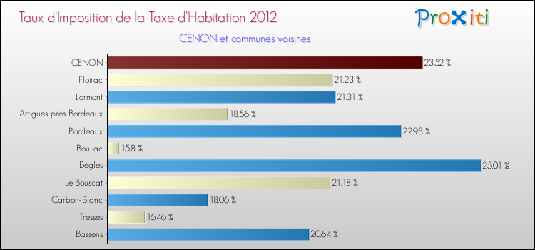 Taux d'imposition de la taxe d'habitation 2012 pour CENON et les communes proches Comparaison des taux d'imposition de la taxe d'habitation 2012 pour CENON et les communes voisines