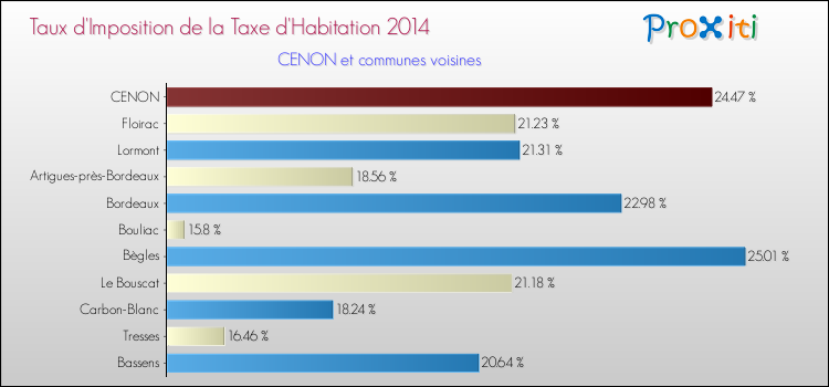 Taux d'imposition de la taxe d'habitation 2014 pour CENON et les communes proches Comparaison des taux d'imposition de la taxe d'habitation 2014 pour CENON et les communes voisines