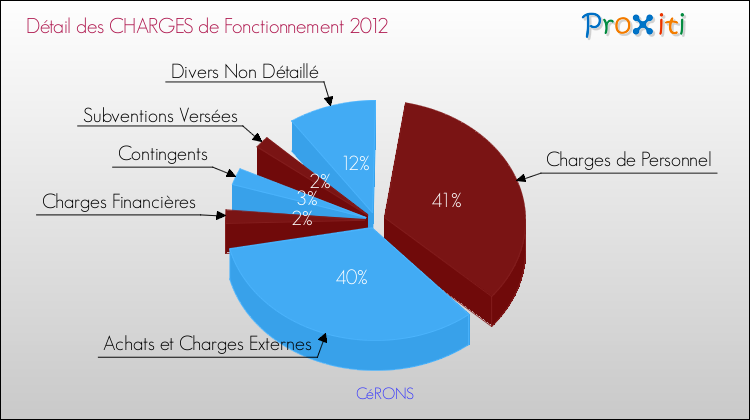Décomposition des Charges de Fonctionnement 2012 de la commune de CéRONS Charges de Fonctionnement 2012 pour la commune de CéRONS