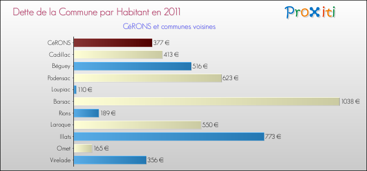 Dette par habitant de la commune en 2011 pour CéRONS et les communes proches Comparaison de la dette par habitant de la commune en 2011 pour CéRONS et les communes voisines
