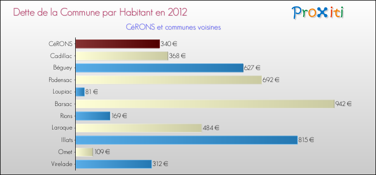 Dette par habitant de la commune en 2012 pour CéRONS et les communes proches Comparaison de la dette par habitant de la commune en 2012 pour CéRONS et les communes voisines