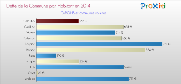 Dette par habitant de la commune en 2014 pour CéRONS et les communes proches Comparaison de la dette par habitant de la commune en 2014 pour CéRONS et les communes voisines