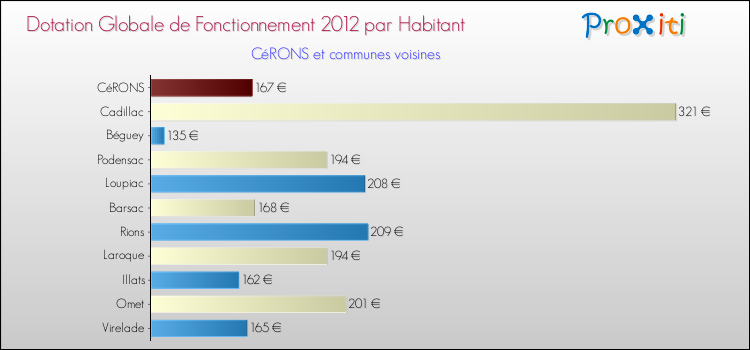 Montant des dotations globales de fonctionnement DGF par Habitant pour CéRONS et les communes proches Comparaison des des dotations globales de fonctionnement DGF par habitant pour CéRONS et les communes voisines
