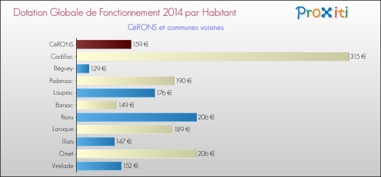 Montant des dotations globales de fonctionnement DGF par Habitant pour CéRONS et les communes proches en 2014. Comparaison des des dotations globales de fonctionnement DGF par habitant pour CéRONS et les communes voisines en 2014.