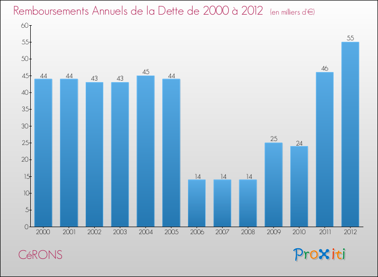 Evolution de l'annuité de la dette pour la commune de CéRONS de 2000 à 2012 Annuités de la dette pour CéRONS de 2000 à 2012