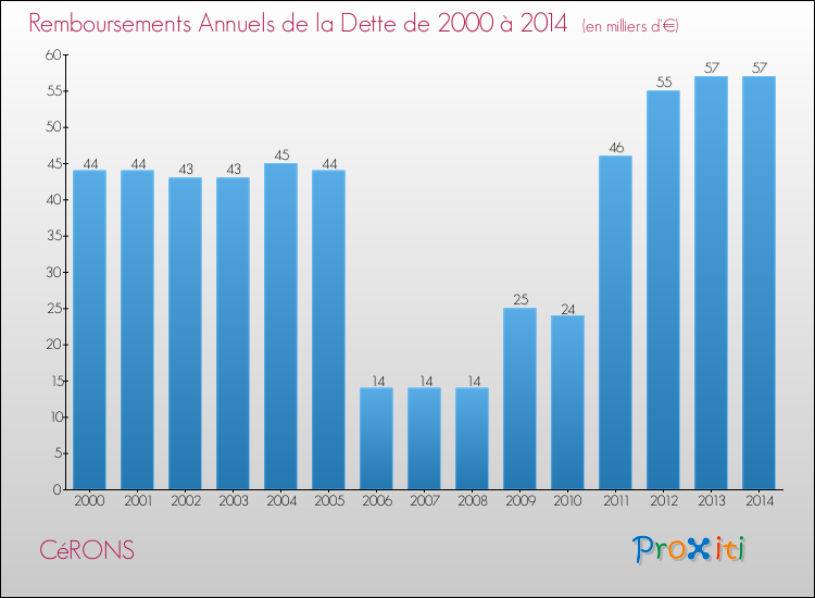 Evolution de l'annuité de la dette pour la commune de CéRONS de 2000 à 2014 Annuités de la dette pour CéRONS de 2000 à 2014