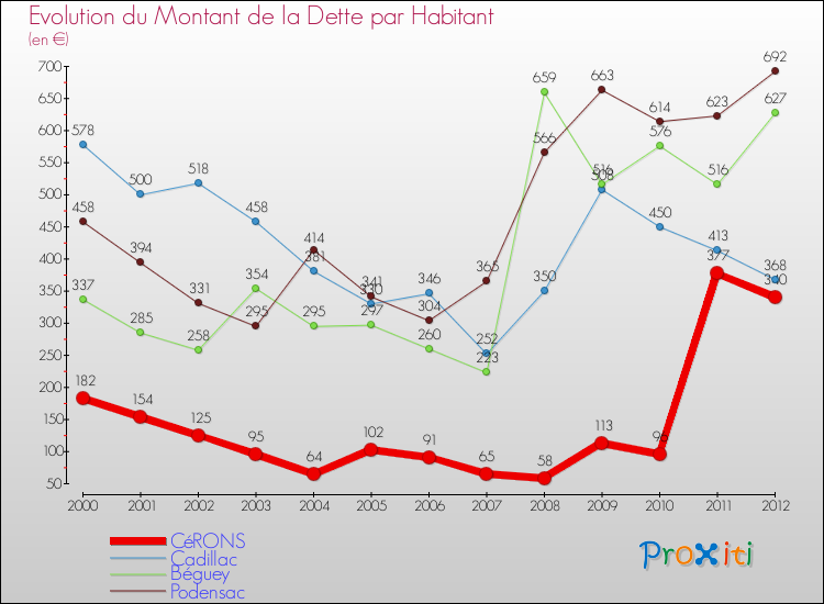Evolution de la dette par habitant pour la commune de CéRONS et les communes proches de 2000 à 2012 Comparaison de la dette par habitant pour CéRONS et les communes voisines de 2000 à 2012