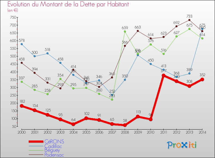 Evolution de la dette par habitant pour la commune de CéRONS et les communes proches de 2000 à 2014 Comparaison de la dette par habitant pour CéRONS et les communes voisines de 2000 à 2014
