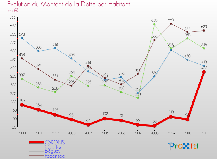 Evolution de la dette par habitant pour la commune de CéRONS et les communes proches Comparaison de la dette par habitant pour CéRONS et les communes voisines