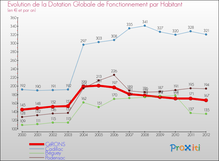 Evolution et montant de la dotation globale de fonctionnement par Habitant pour CéRONS et les communes proches Comparaison des dotations globales de fonctionnement par habitant pour CéRONS et les communes voisines