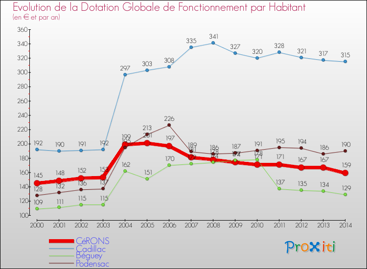 Evolution et montant de la dotation globale de fonctionnement par Habitant pour CéRONS et les communes proches de 2000 à 2014. Comparaison des dotations globales de fonctionnement par habitant pour CéRONS et les communes voisines de 2000 à 2014.