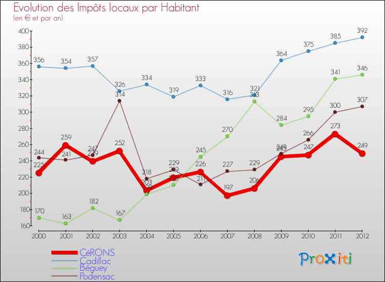 Evolution et montant des impôts locaux par Habitant pour CéRONS et les communes proches Comparaison des impôts locaux par habitant pour CéRONS et les communes voisines