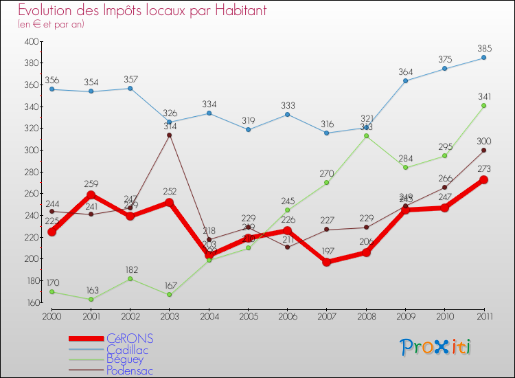 Evolution et montant des impôts locaux par Habitant pour CéRONS et les communes proches Comparaison des impôts locaux par habitant pour CéRONS et les communes voisines