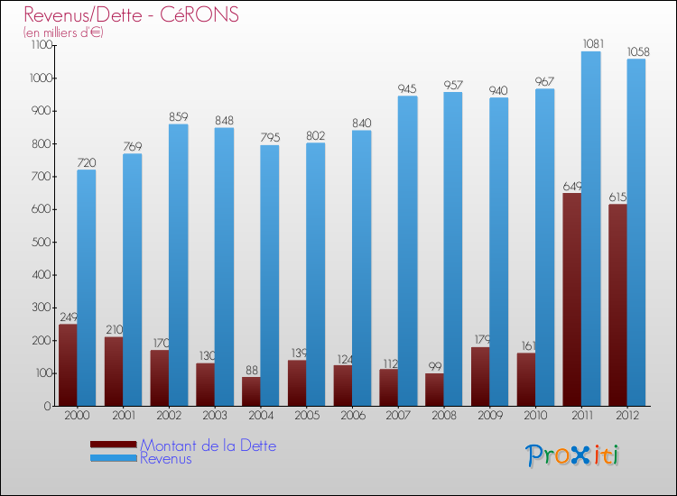 Evolution comparée de la dette et des revenus pour la commune de CéRONS de 2000 à 2012 Comparaison de la dette et des revenus pour CéRONS de 2000 à 2012