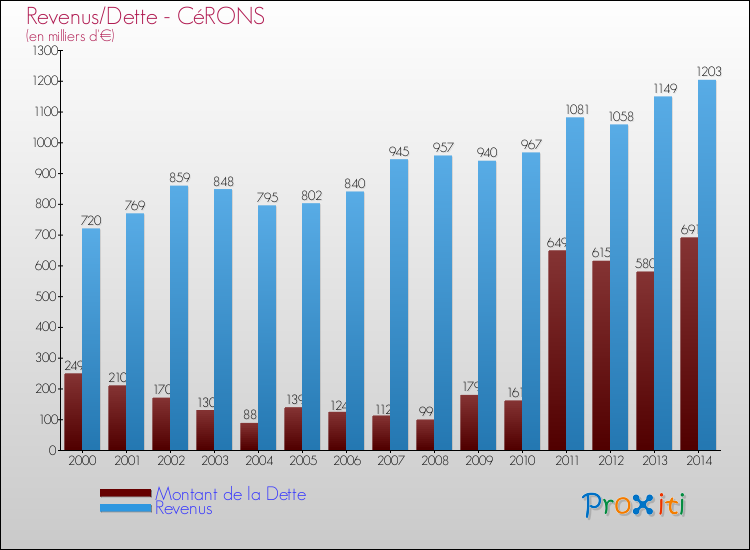 Evolution comparée de la dette et des revenus pour la commune de CéRONS de 2000 à 2014 Comparaison de la dette et des revenus pour CéRONS de 2000 à 2014