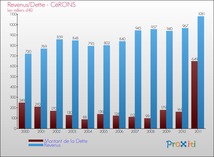 Evolution comparée de la dette et des revenus pour la commune de CéRONS de 2000 à 2011 Comparaison de la dette et des revenus pour CéRONS de 2000 à 2011