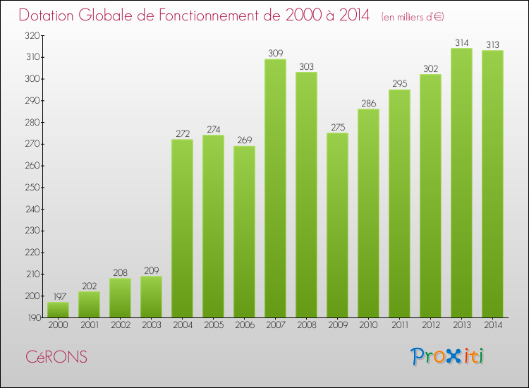 Evolution du montant de la Dotation Globale de Fonctionnement pour la commune de CéRONS de 2000 à 2014 Evolution du montant de la Dotation Globale de Fonctionnement pour CéRONS de 2000 à 2014